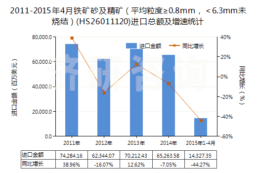 2011-2015年4月鐵礦砂及精礦（平均粒度≥0.8mm，＜6.3mm未燒結(jié)）(HS26011120)進(jìn)口總額及增速統(tǒng)計(jì)